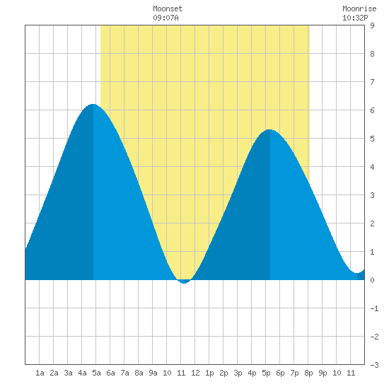 Richmond tide chart for Tuesday, July 27, 2021