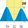 Richmond tide chart for Wednesday, July 28, 2021