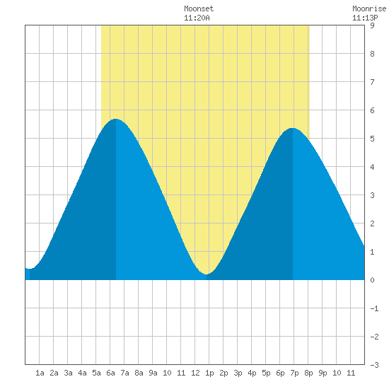 Richmond tide chart for Thursday, July 29, 2021