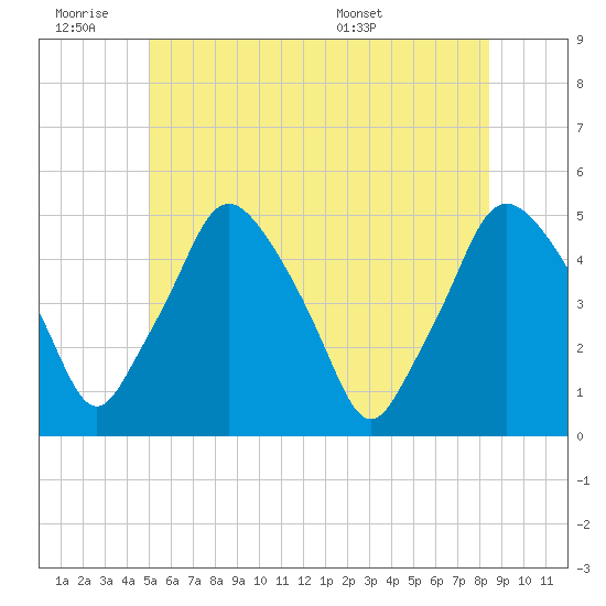 Richmond tide chart for Friday, July 2, 2021