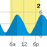 Richmond tide chart for Friday, July 2, 2021