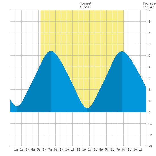 Richmond tide chart for Friday, July 30, 2021
