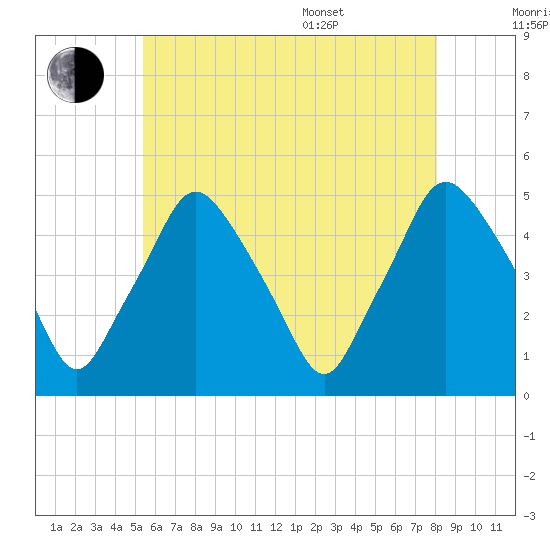Richmond tide chart for Saturday, July 31, 2021