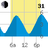 Richmond tide chart for Saturday, July 31, 2021