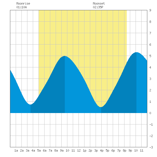 Richmond tide chart for Saturday, July 3, 2021