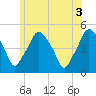 Richmond tide chart for Saturday, July 3, 2021