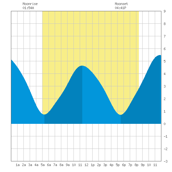 Richmond tide chart for Monday, July 5, 2021