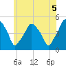 Richmond tide chart for Monday, July 5, 2021