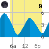 Richmond tide chart for Friday, July 9, 2021