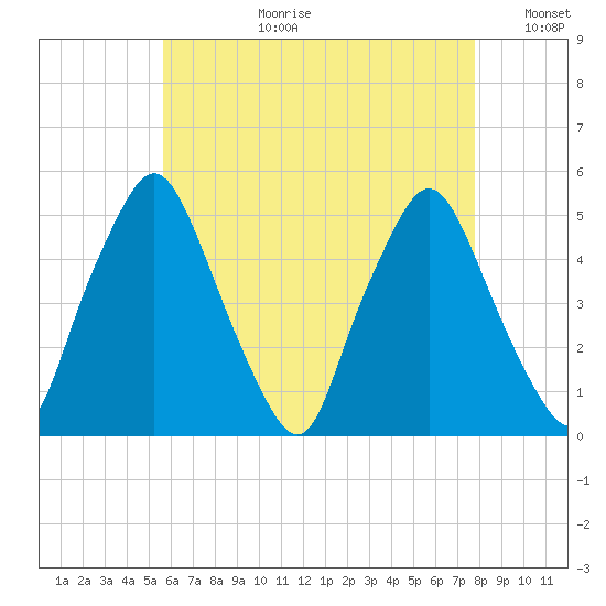 Richmond tide chart for Thursday, August 12, 2021