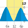 Richmond tide chart for Thursday, August 12, 2021