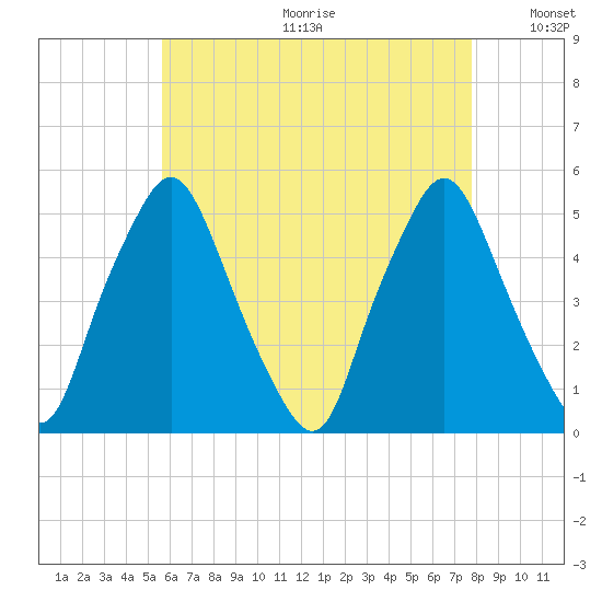 Richmond tide chart for Friday, August 13, 2021