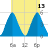 Richmond tide chart for Friday, August 13, 2021