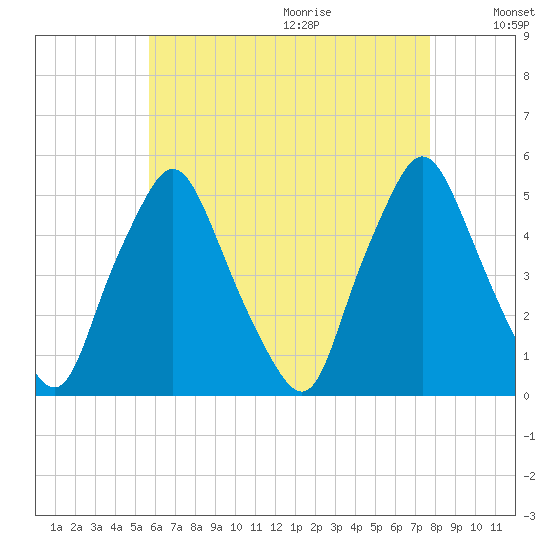 Richmond tide chart for Saturday, August 14, 2021