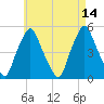 Richmond tide chart for Saturday, August 14, 2021