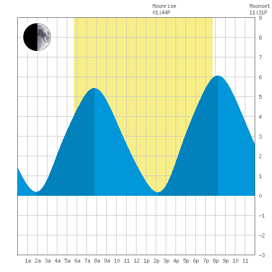 Richmond tide chart for Sunday, August 15, 2021