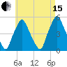 Richmond tide chart for Sunday, August 15, 2021