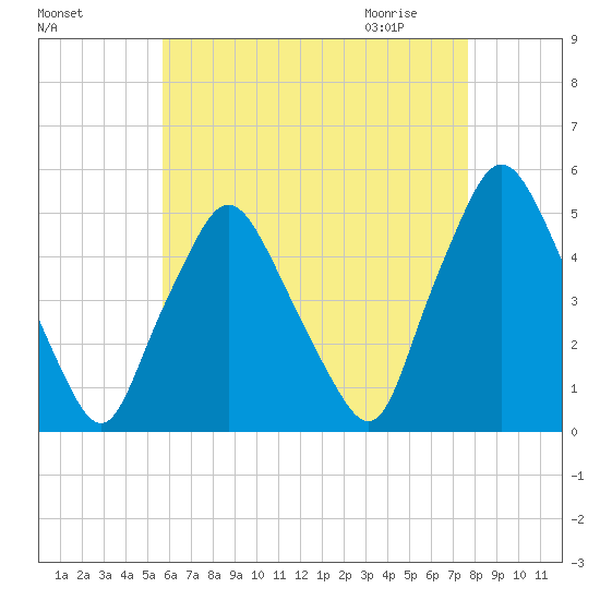 Richmond tide chart for Monday, August 16, 2021