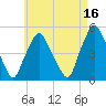 Richmond tide chart for Monday, August 16, 2021