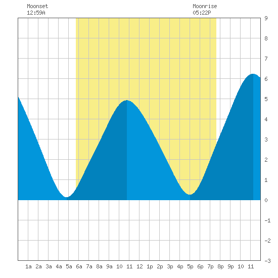 Richmond tide chart for Wednesday, August 18, 2021