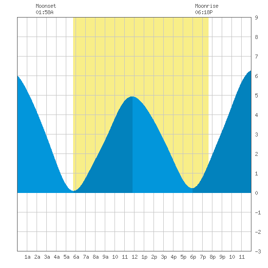 Richmond tide chart for Thursday, August 19, 2021