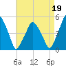 Richmond tide chart for Thursday, August 19, 2021