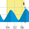 Richmond tide chart for Sunday, August 1, 2021