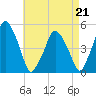 Richmond tide chart for Saturday, August 21, 2021