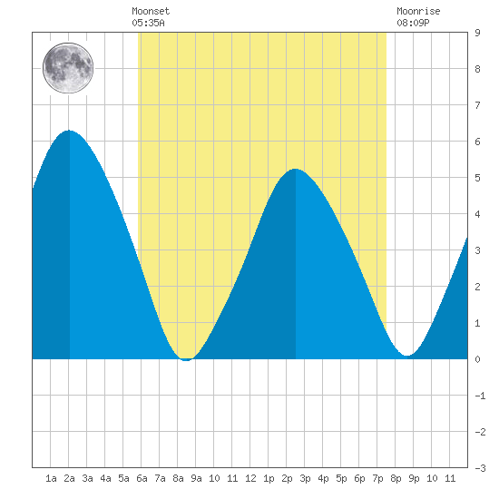 Richmond tide chart for Sunday, August 22, 2021