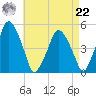 Richmond tide chart for Sunday, August 22, 2021