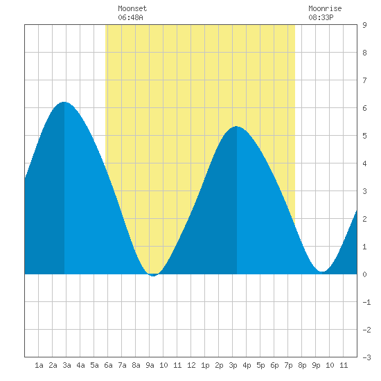 Richmond tide chart for Monday, August 23, 2021