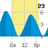 Richmond tide chart for Monday, August 23, 2021