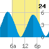 Richmond tide chart for Tuesday, August 24, 2021