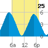 Richmond tide chart for Wednesday, August 25, 2021