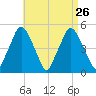 Richmond tide chart for Thursday, August 26, 2021