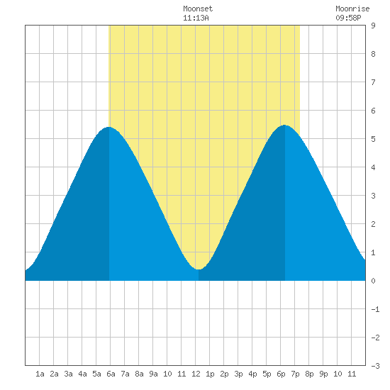 Richmond tide chart for Friday, August 27, 2021