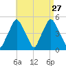 Richmond tide chart for Friday, August 27, 2021