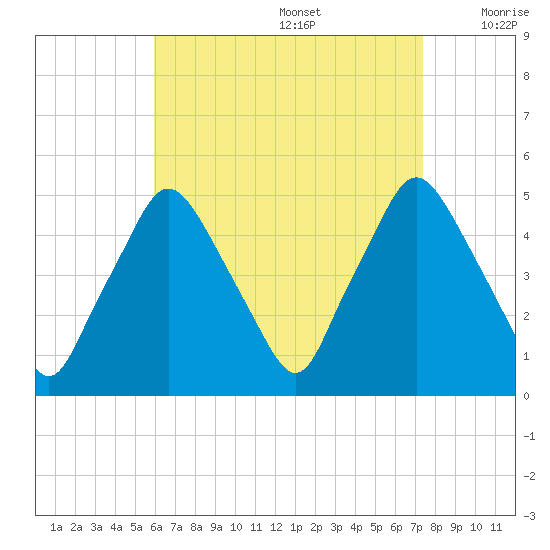 Richmond tide chart for Saturday, August 28, 2021