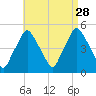 Richmond tide chart for Saturday, August 28, 2021