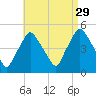 Richmond tide chart for Sunday, August 29, 2021