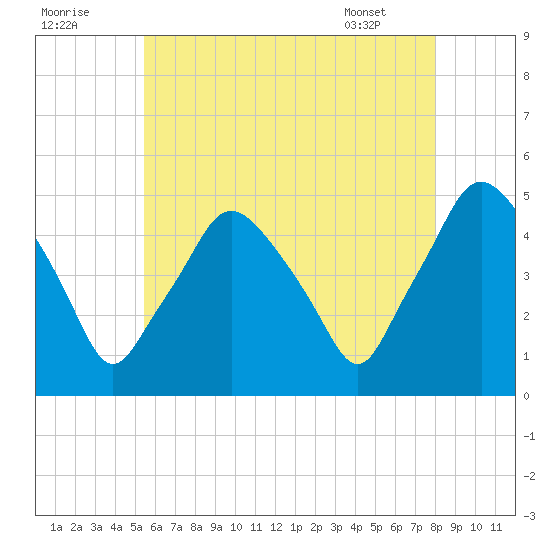 Richmond tide chart for Monday, August 2, 2021