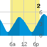 Richmond tide chart for Monday, August 2, 2021
