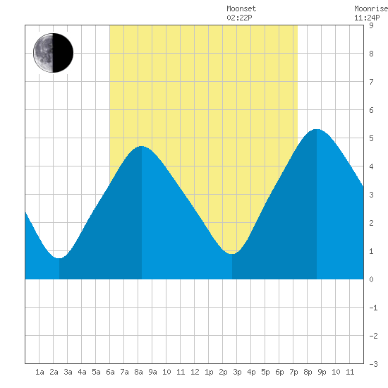 Richmond tide chart for Monday, August 30, 2021