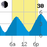 Richmond tide chart for Monday, August 30, 2021