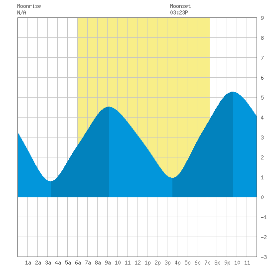 Richmond tide chart for Tuesday, August 31, 2021