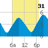 Richmond tide chart for Tuesday, August 31, 2021