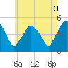 Richmond tide chart for Tuesday, August 3, 2021