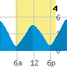 Richmond tide chart for Wednesday, August 4, 2021
