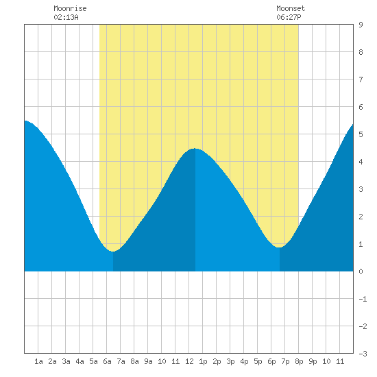 Richmond tide chart for Thursday, August 5, 2021