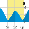 Richmond tide chart for Thursday, August 5, 2021